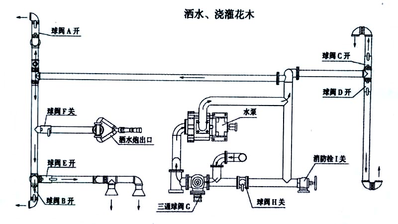 福瑞卡5方掛桶自卸垃圾車噴灑、澆灌操作示意圖