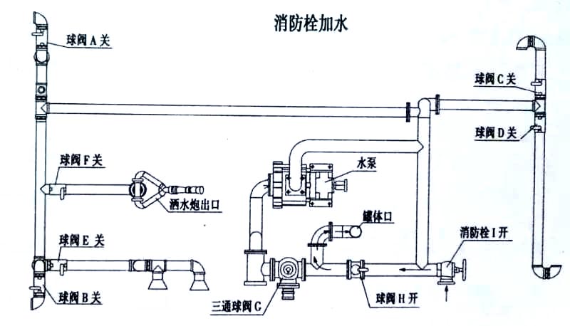 福瑞卡5方掛桶自卸垃圾車消防栓加水操作示意圖